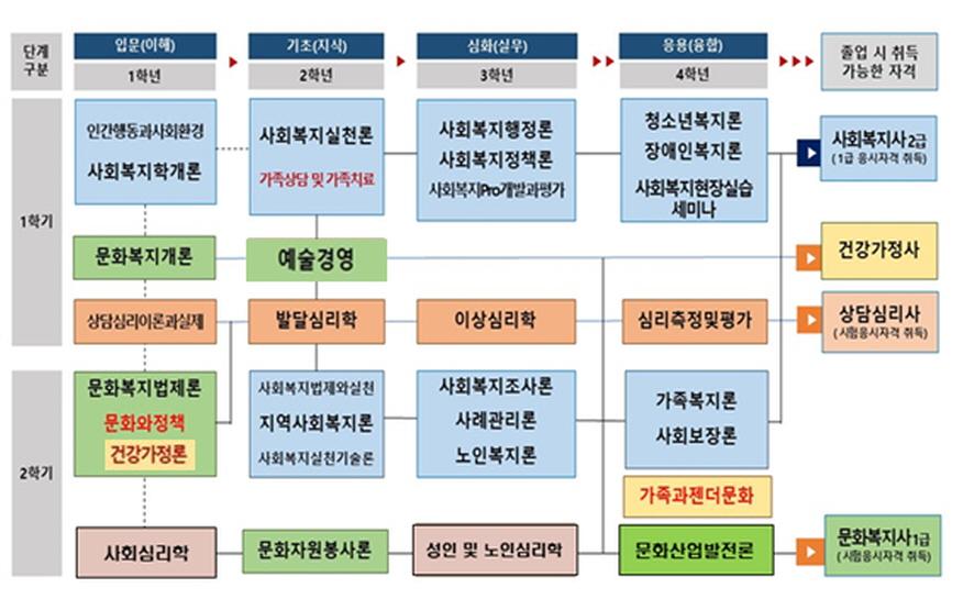 문화복지융합학부 교육과정 로드맵